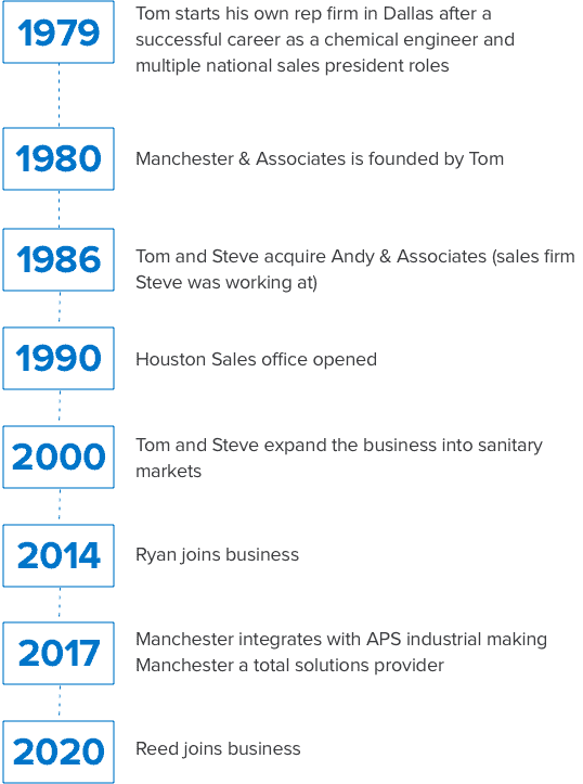 1979: Tom starts his own rep firm in Dallas after a successful career as a chemical engineer and multiple national sales president roles. 1980: Manchester & Associates is founded by Tom. 1986: Tom and Steve acquire Andy & Associates (sales firm Steve was working at). 1990: Houston Sales office opened. 2000: Tom and Steve expand the business into sanitary markets. 2014: Ryan Joins business. 2017: Manchester integrates with APS industrial making Manchester a total solutions provider. 2020: Reed joins business.